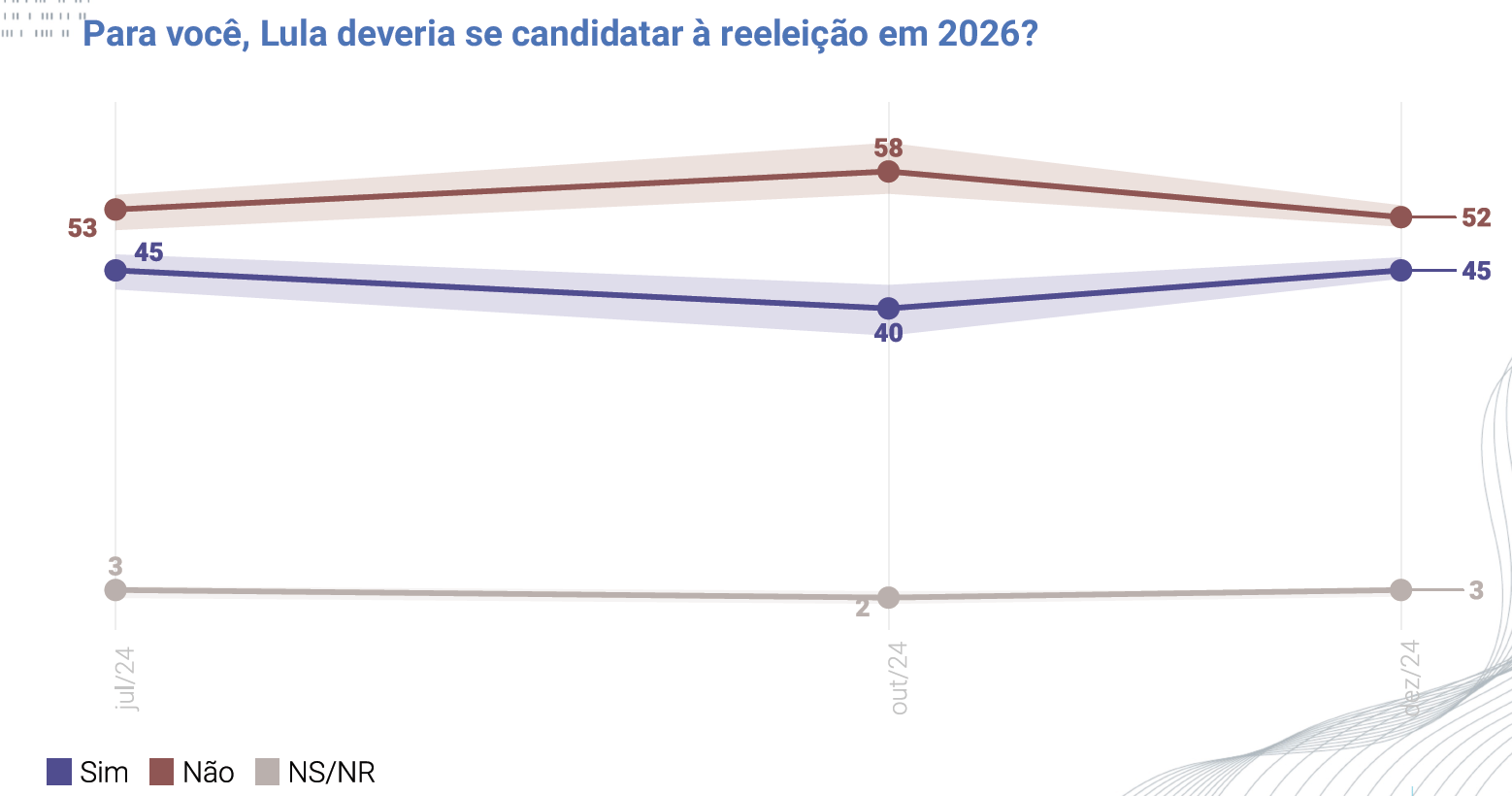 grafico