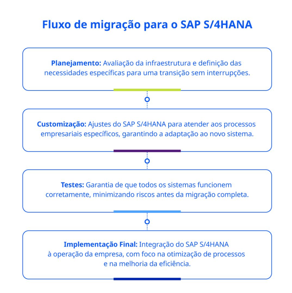 Por que migrar para o SAP S/4HANA é essencial para a transformação digital das empresas?