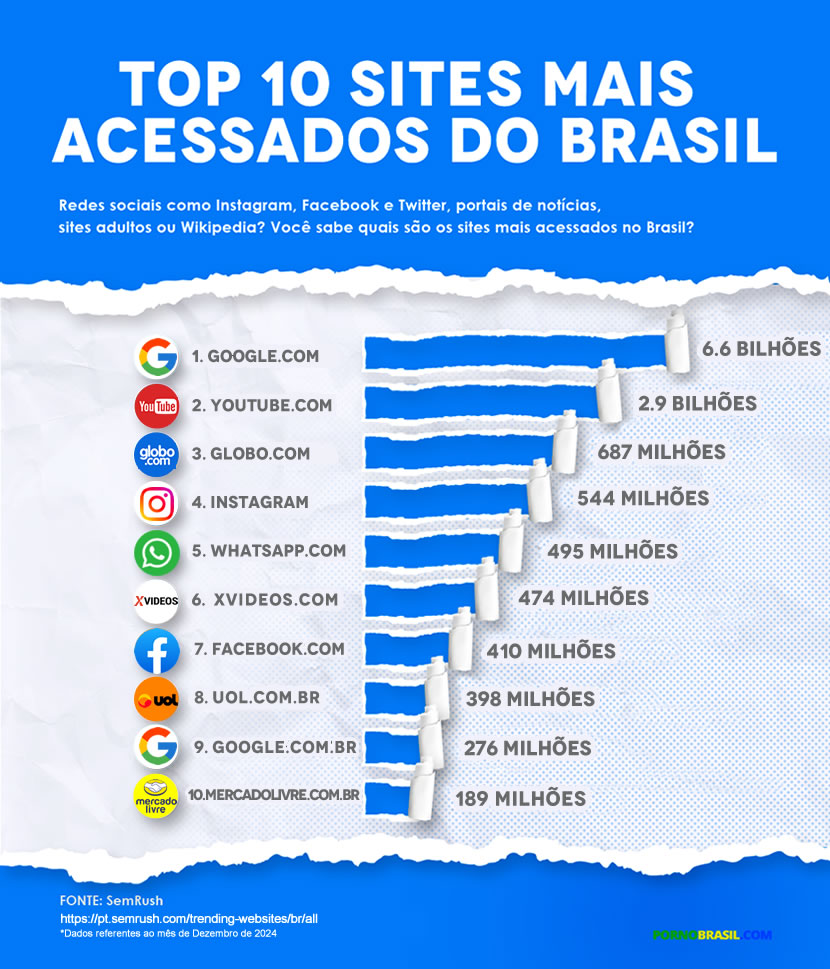 Google, Youtube e Xvideos estão entre os 10 sites mais populares do Brasil  | Brasil 247