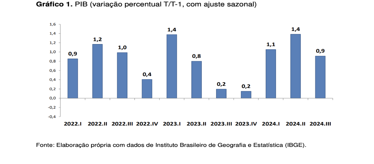 gráfico-pib