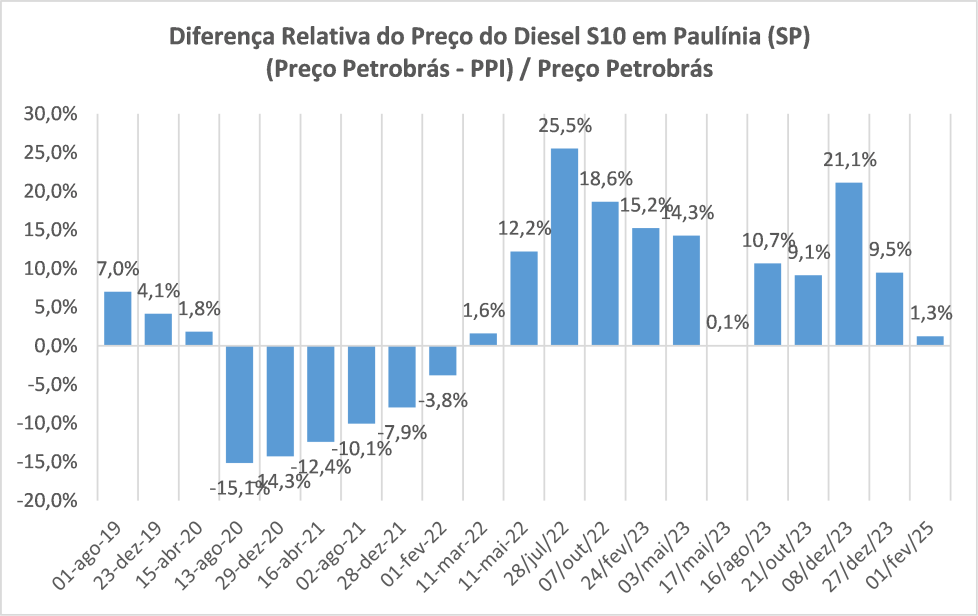 20250222170216_43f3acede8e2e07da7f7a0db80a41372eb1a20d0e25fa488ae96fd967a9c90b7 Direção da Petrobrás aumenta preço do diesel e acompanha o PPI