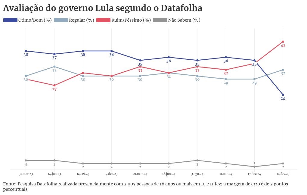 popularidade-lula
