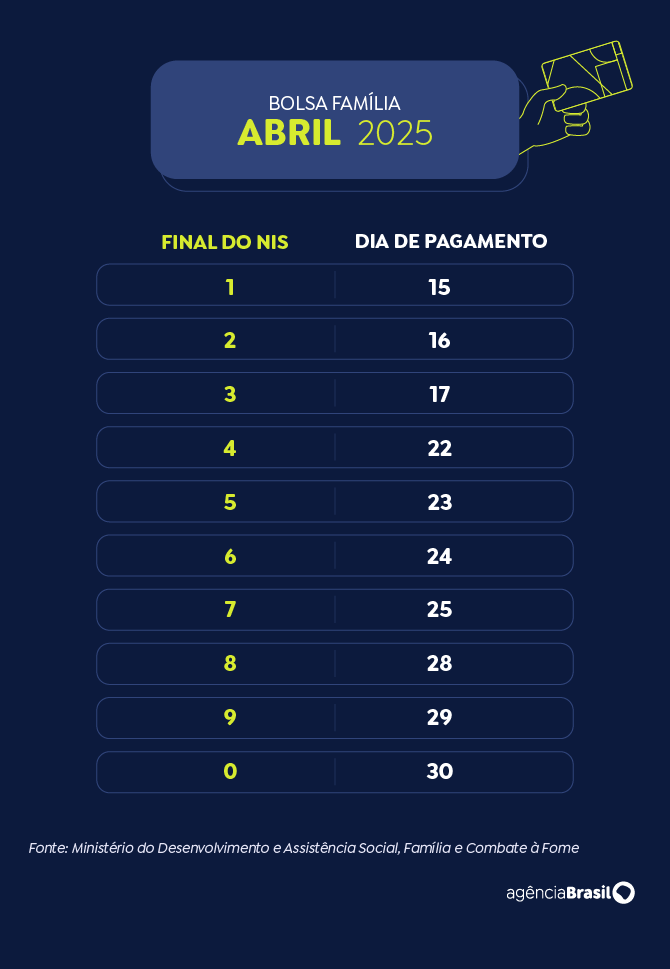 bolsa família abril