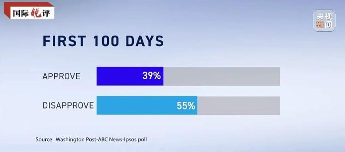 “100 dias de caos” disparam alarmes nos EUA