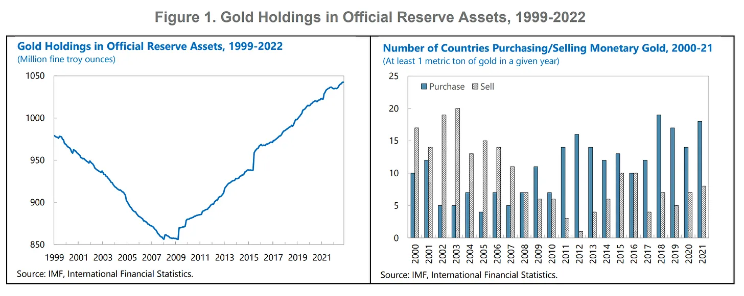 Reservas oficiais de ouro, 1999–2022