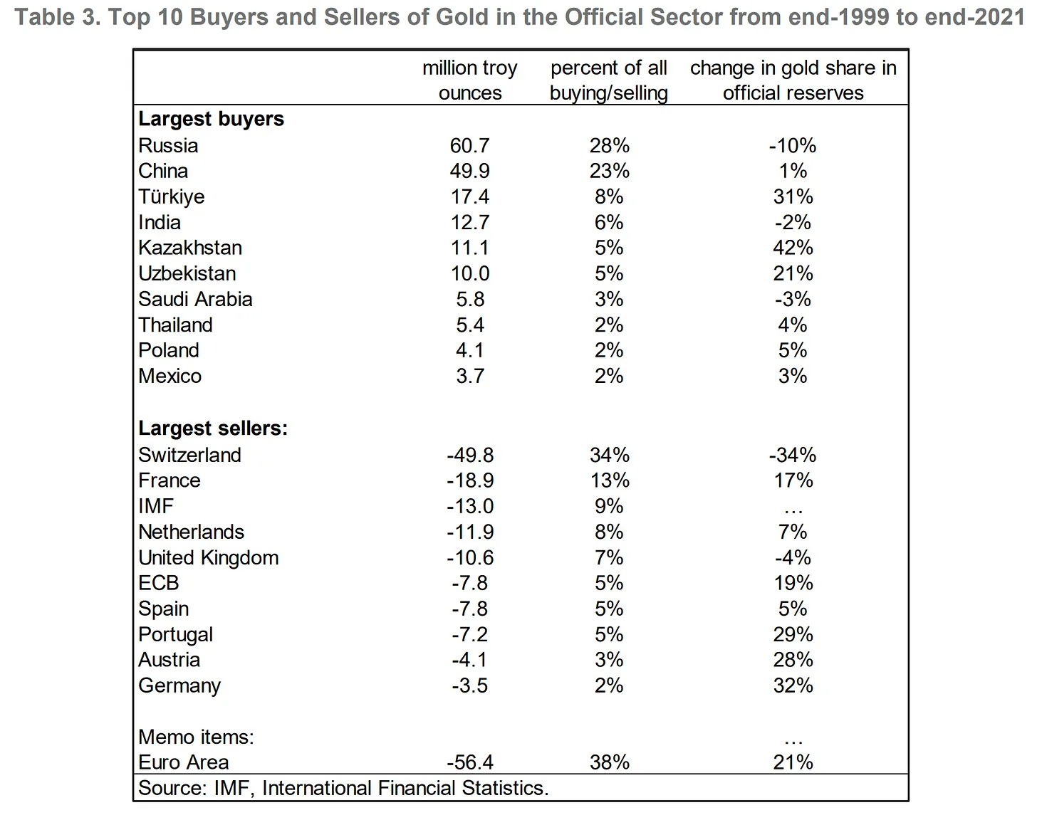 Top 10 compradores e vendedores de ouro no setor oficial do final de 1999 ao final de 2021