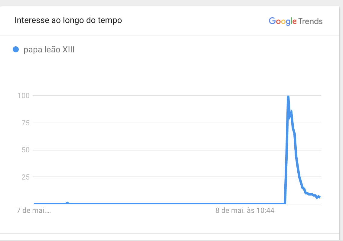 Buscas no Google Trends por Leão XIII