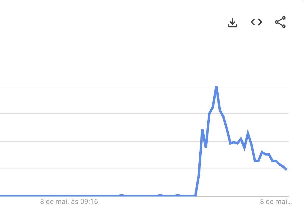 Buscas pela Rerum Novarum no Google Trends