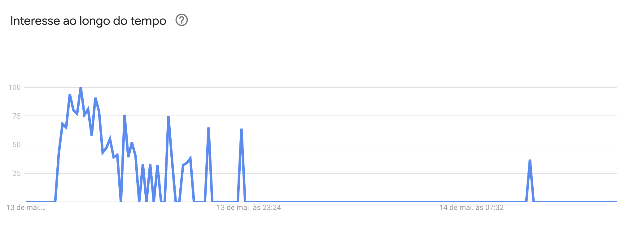 grafico