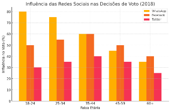 Gráfico: A Influência das Redes Sociais nas Eleições de 2018