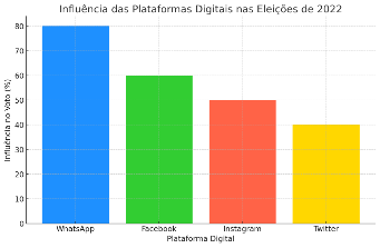 Gráfico de influência das plataformas digitais (2022)