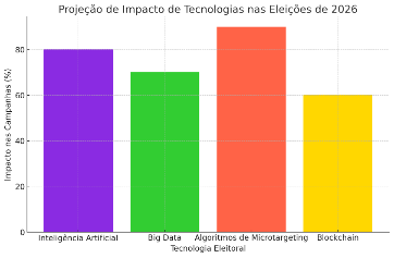Gráfico[: Projeções de Uso de IA e Big Data nas Eleições de 2026