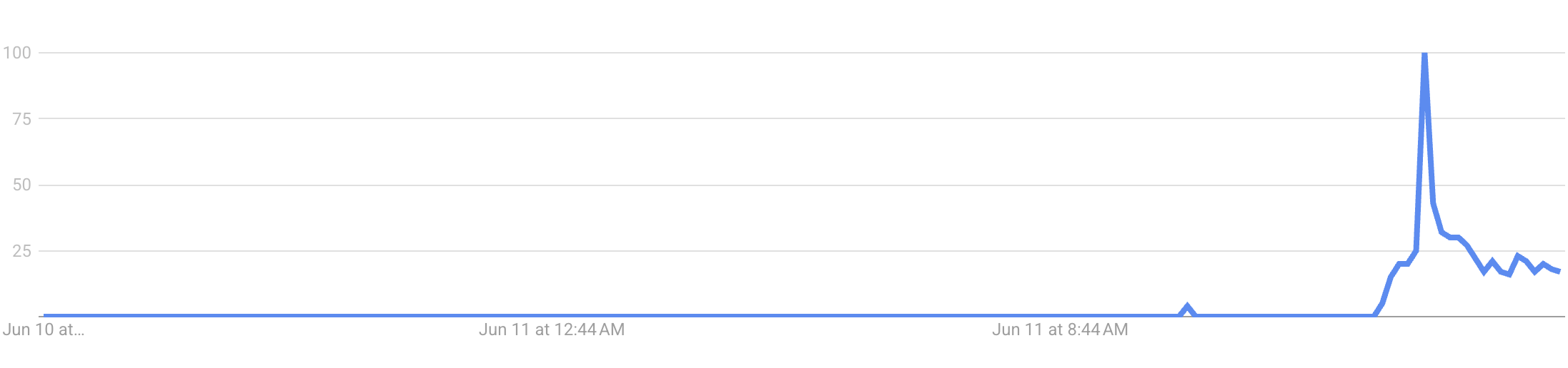 trends