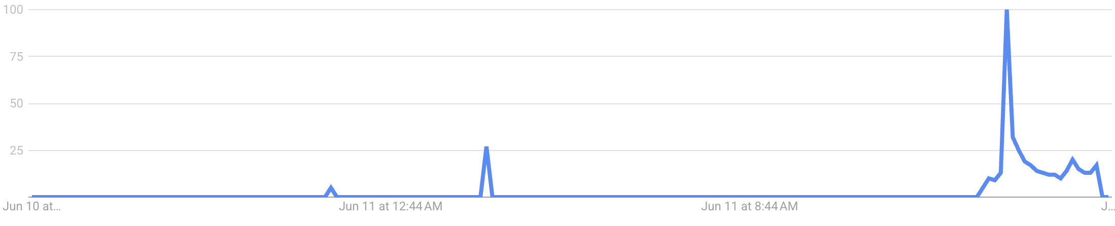 trends