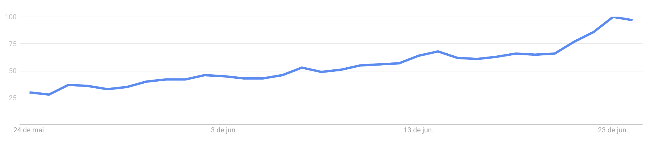trends