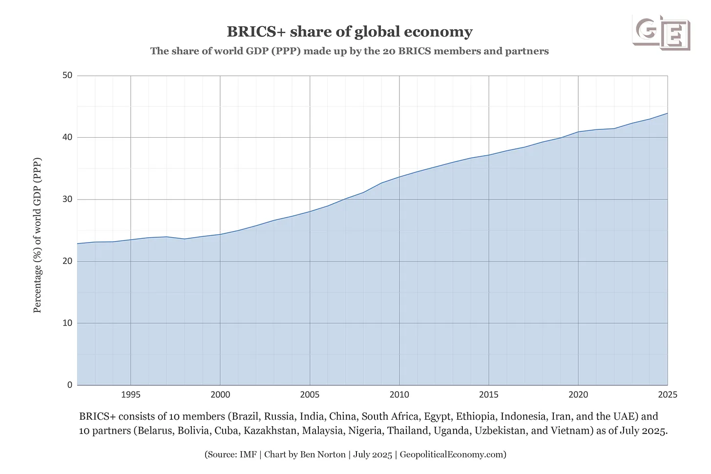 brics-gráfico