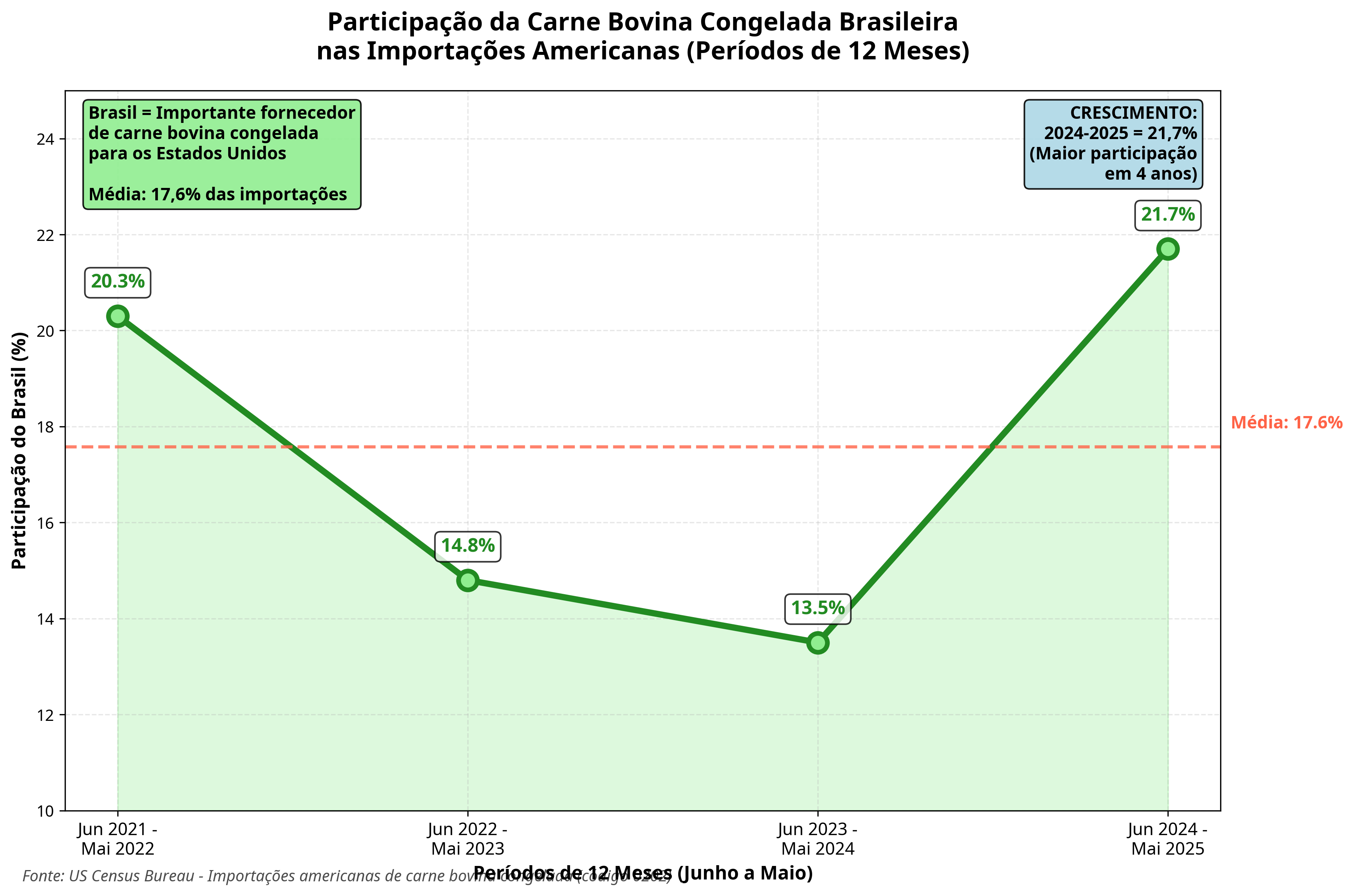 grafico