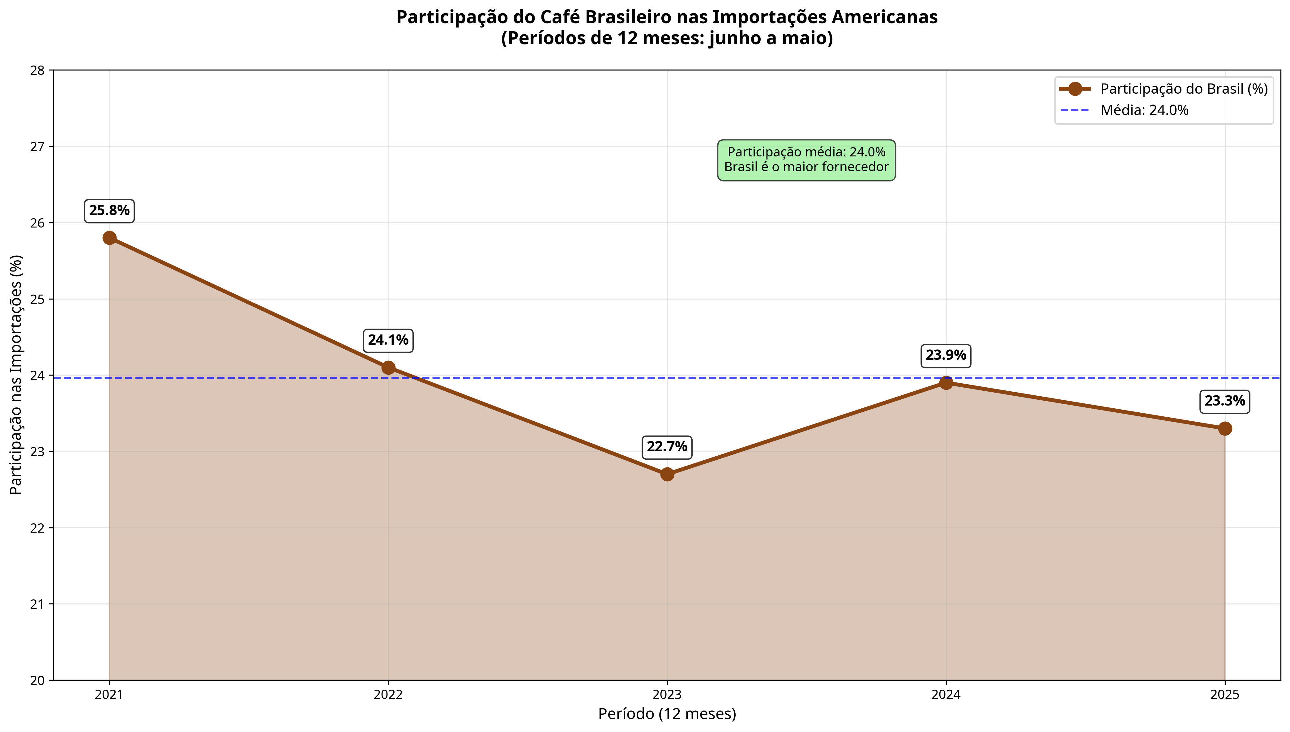 grafico