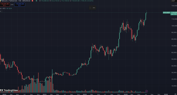 Bitcoin em destaque: o que está por trás do forte aumento no preço?