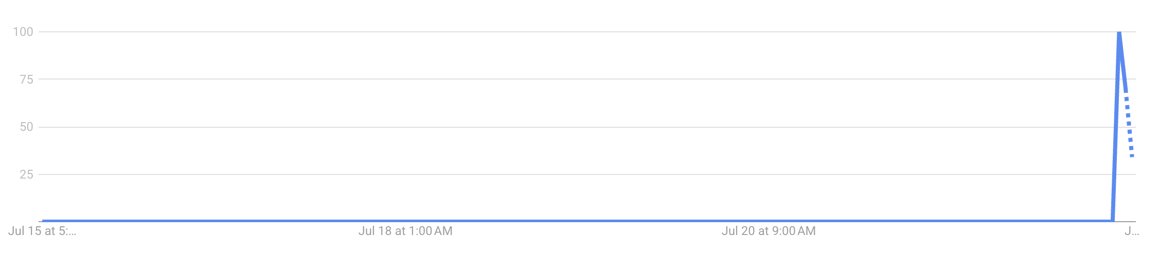 trends