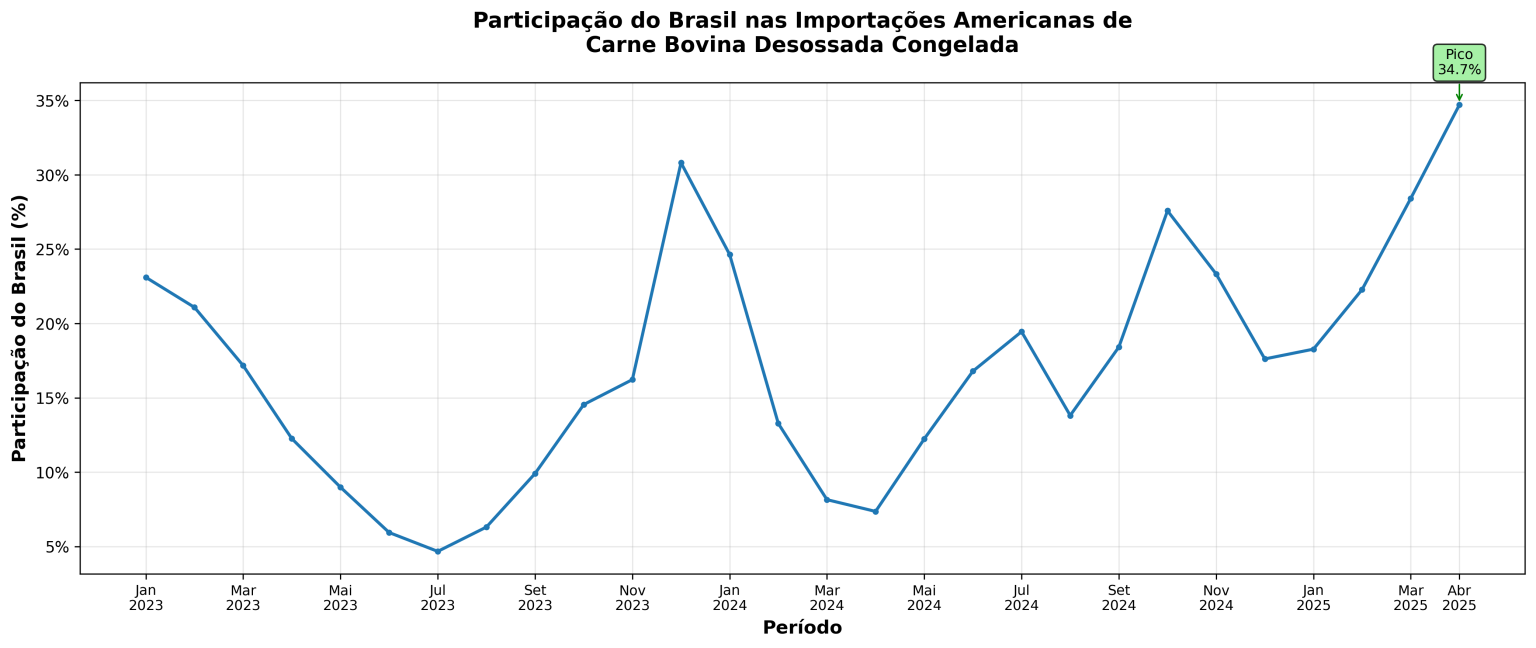 grafico