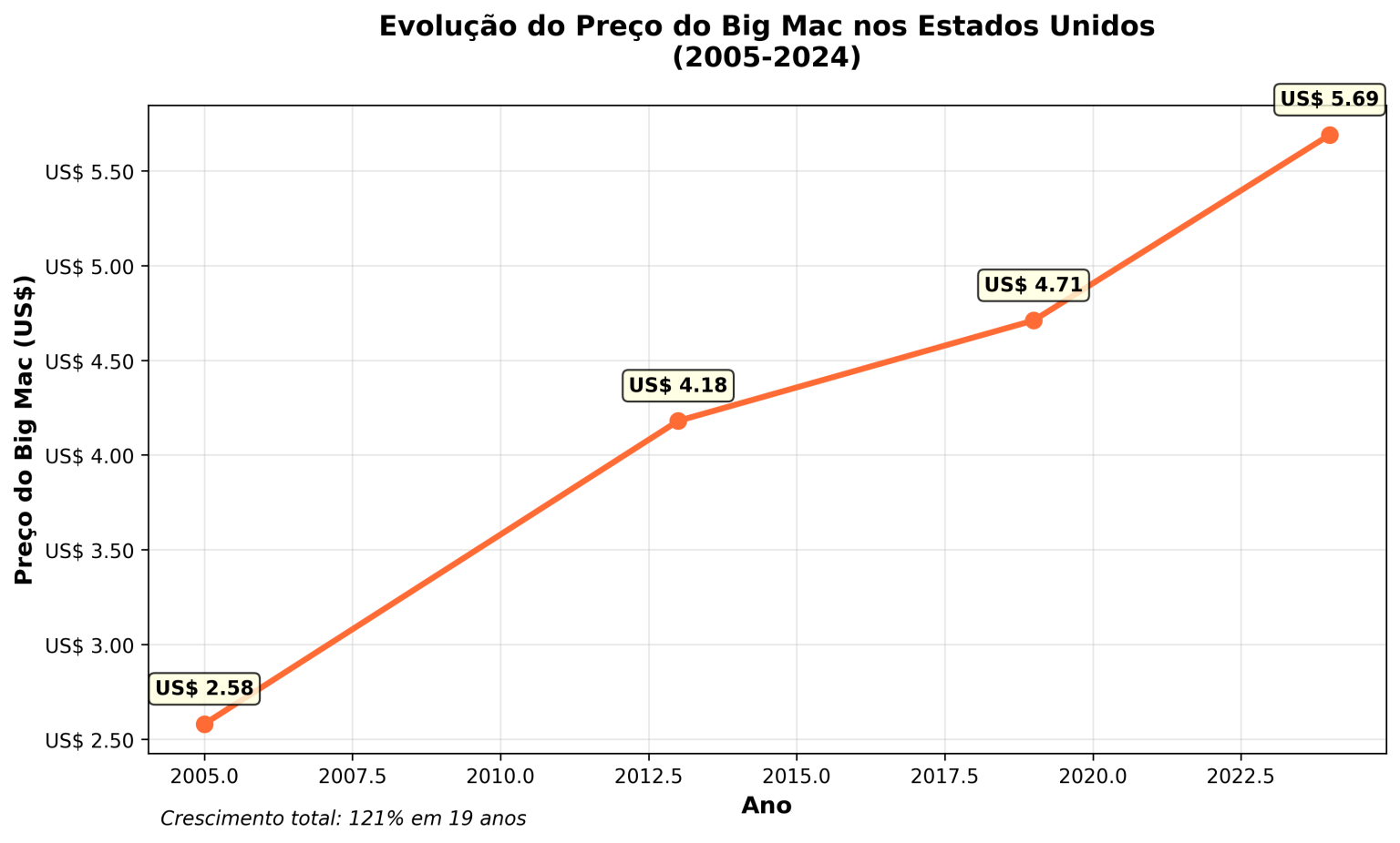 grafico