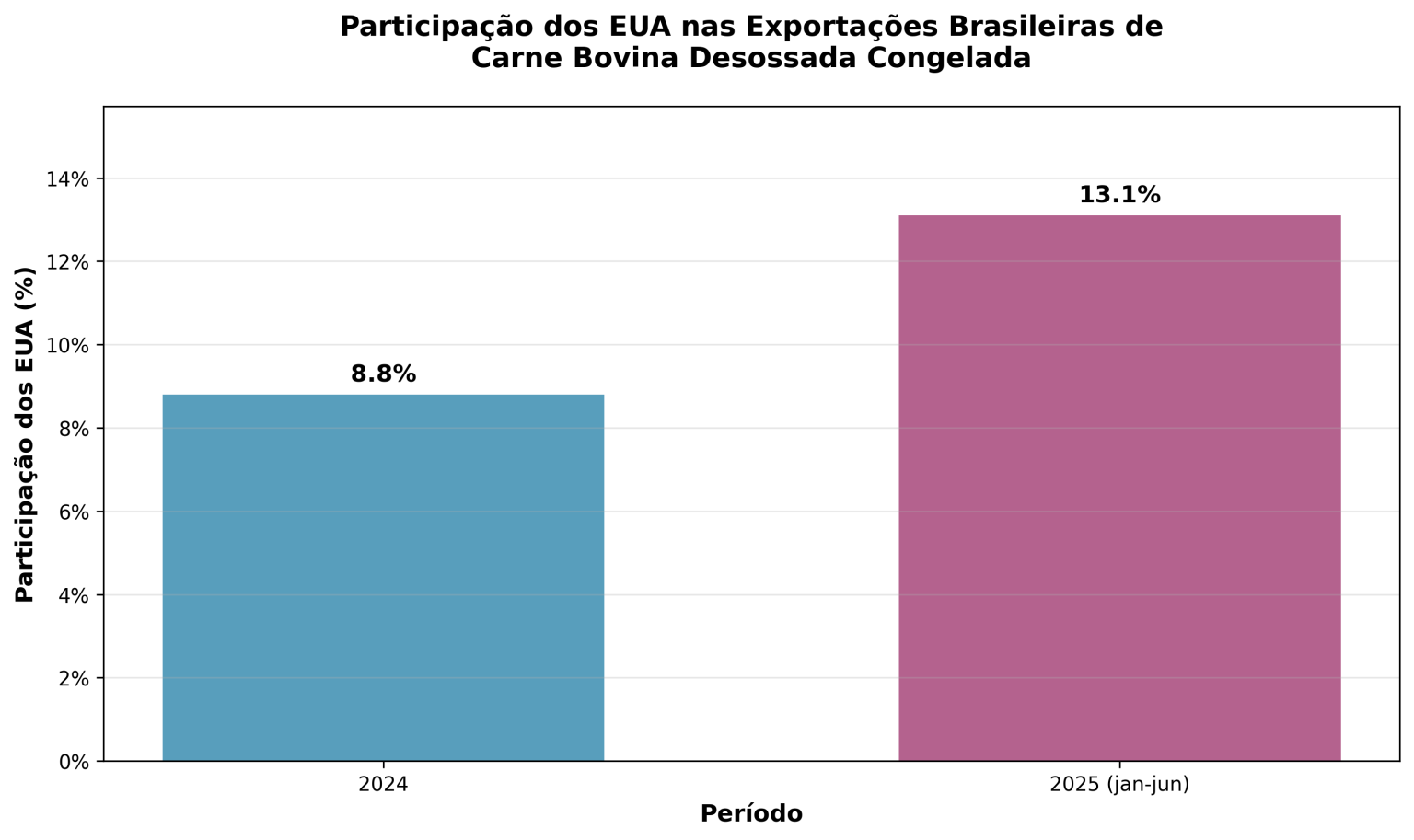 grafico