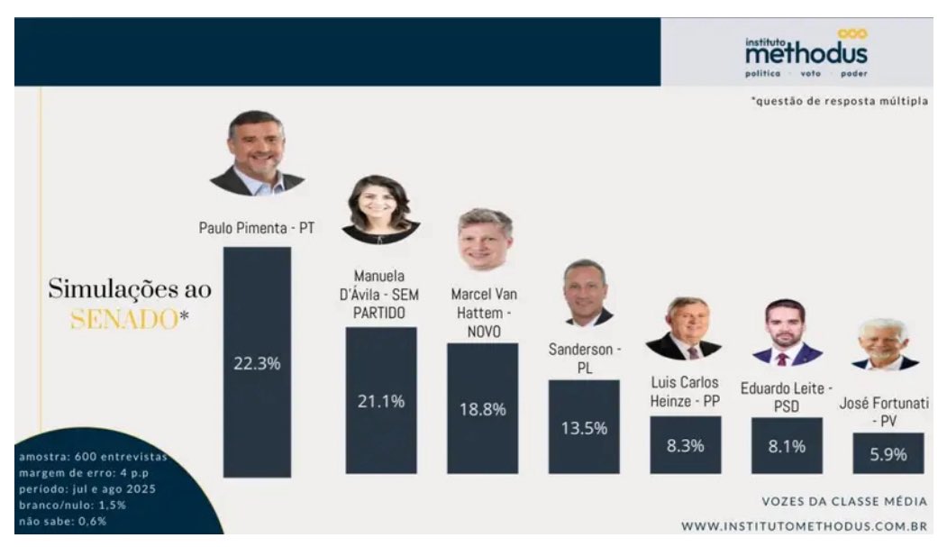 Pesquisa Vozes da Classe Média - Senado no RS