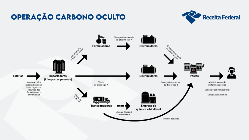 Operação Carbono Oculto