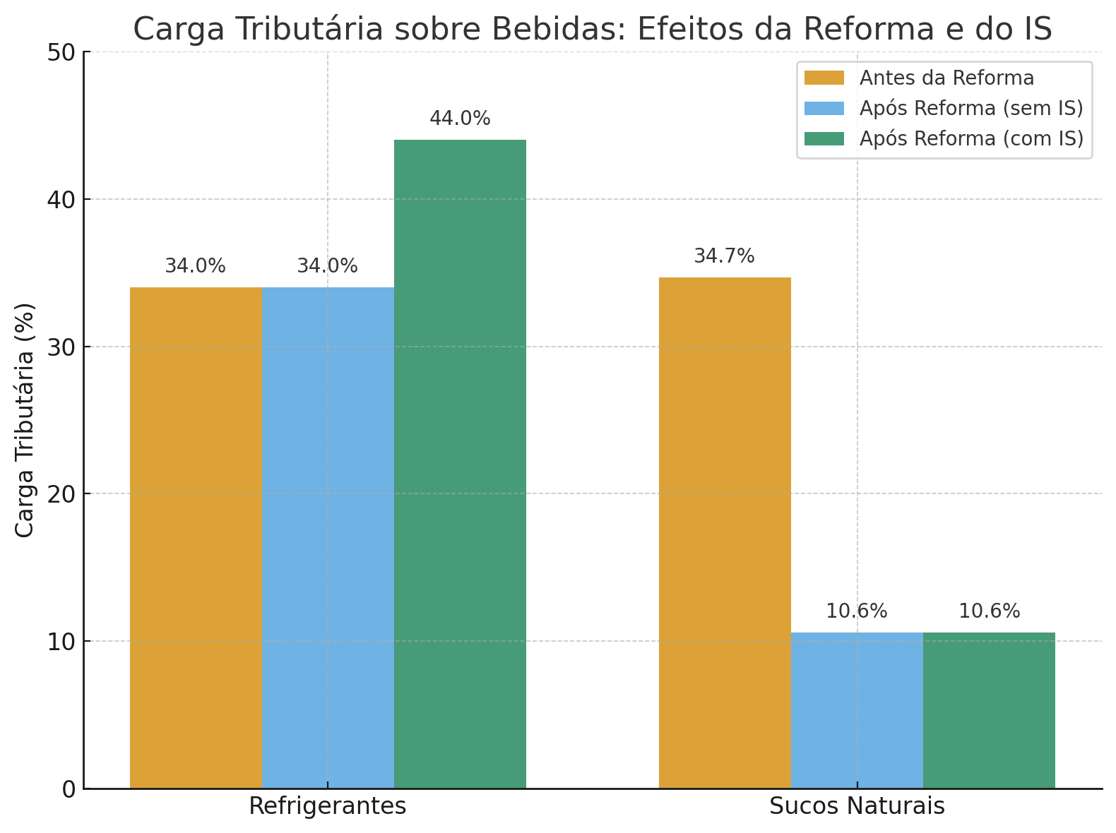 carga-tributária-is-bebidas-açucaradas