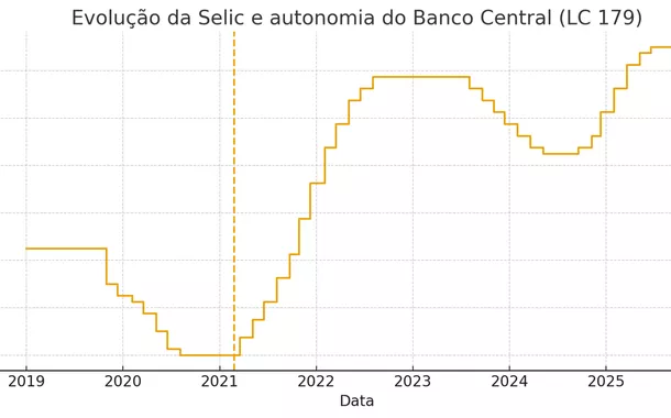 Selic em queda até 2021, linha vertical marca autonomia do BC, depois alta acelerada até 15%