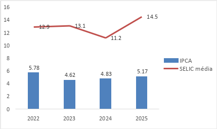 Inflação e Taxa de Juros - 2022/2025(% ao ano)