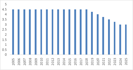 Meta oficial de inflação (% ao ano) – 2005 a 2025