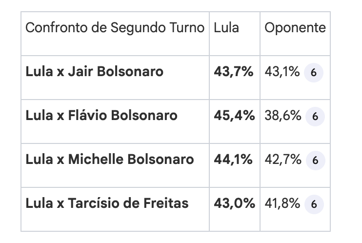 Cenários de segundo turno