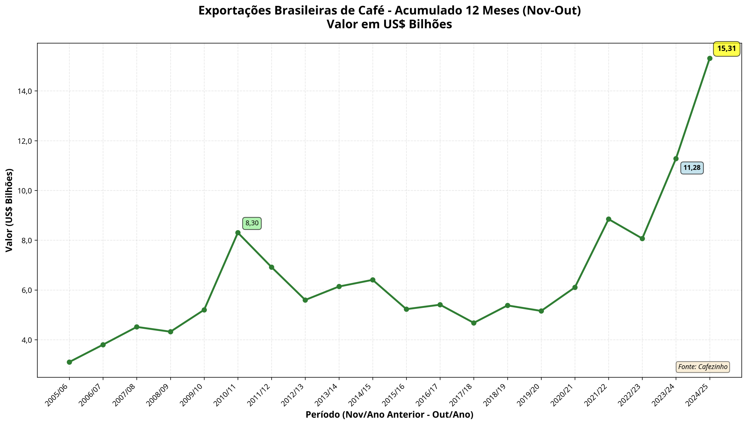 Gráfico exportações - Miguel do Rosário