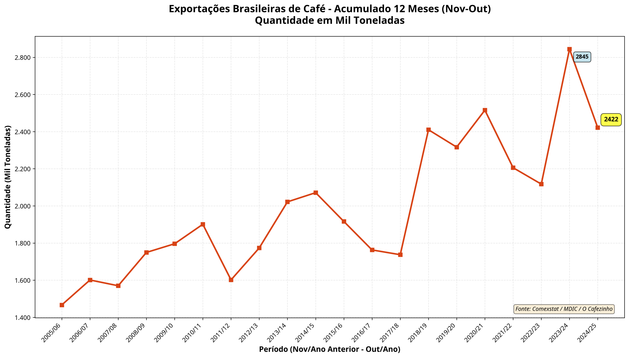 Gráfico exportações - Miguel do Rosário