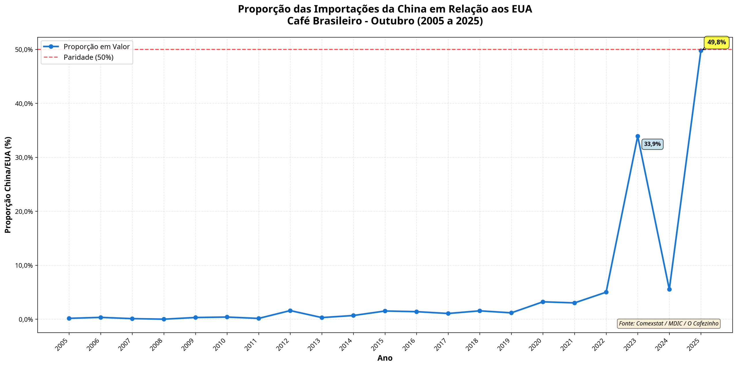 Gráfico exportações - Miguel do Rosário