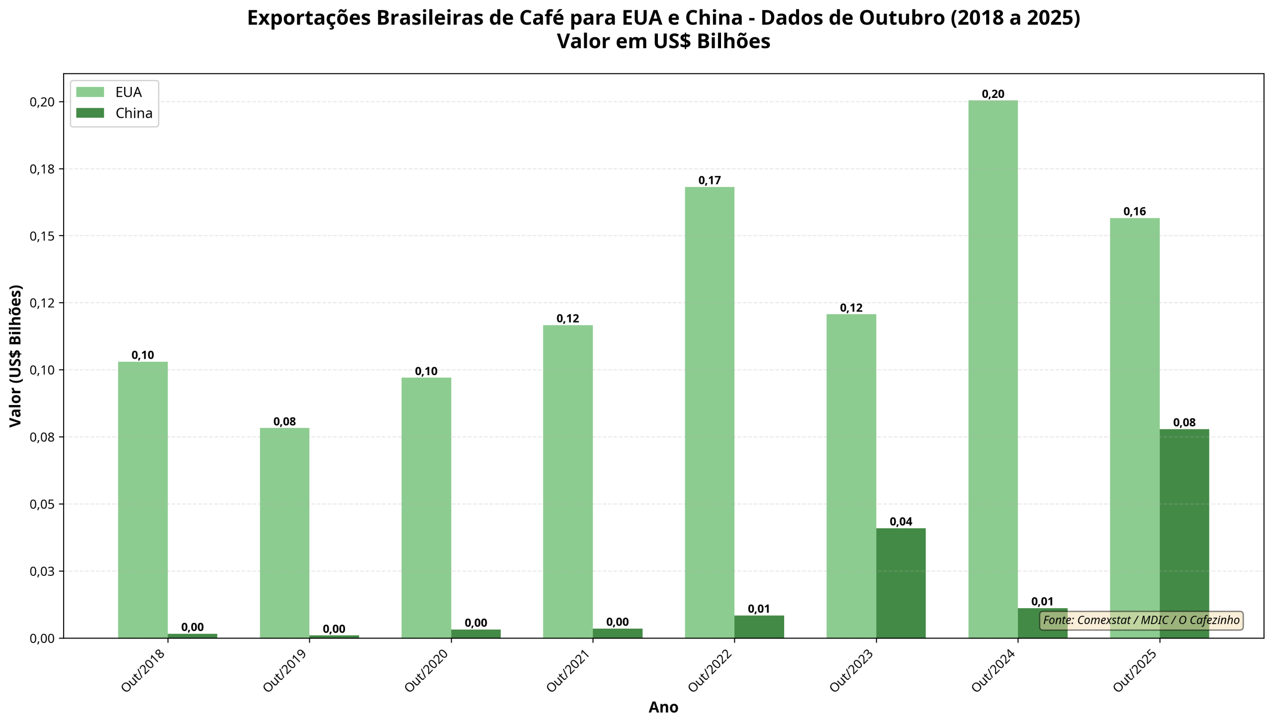 Gráfico exportações - Miguel do Rosário