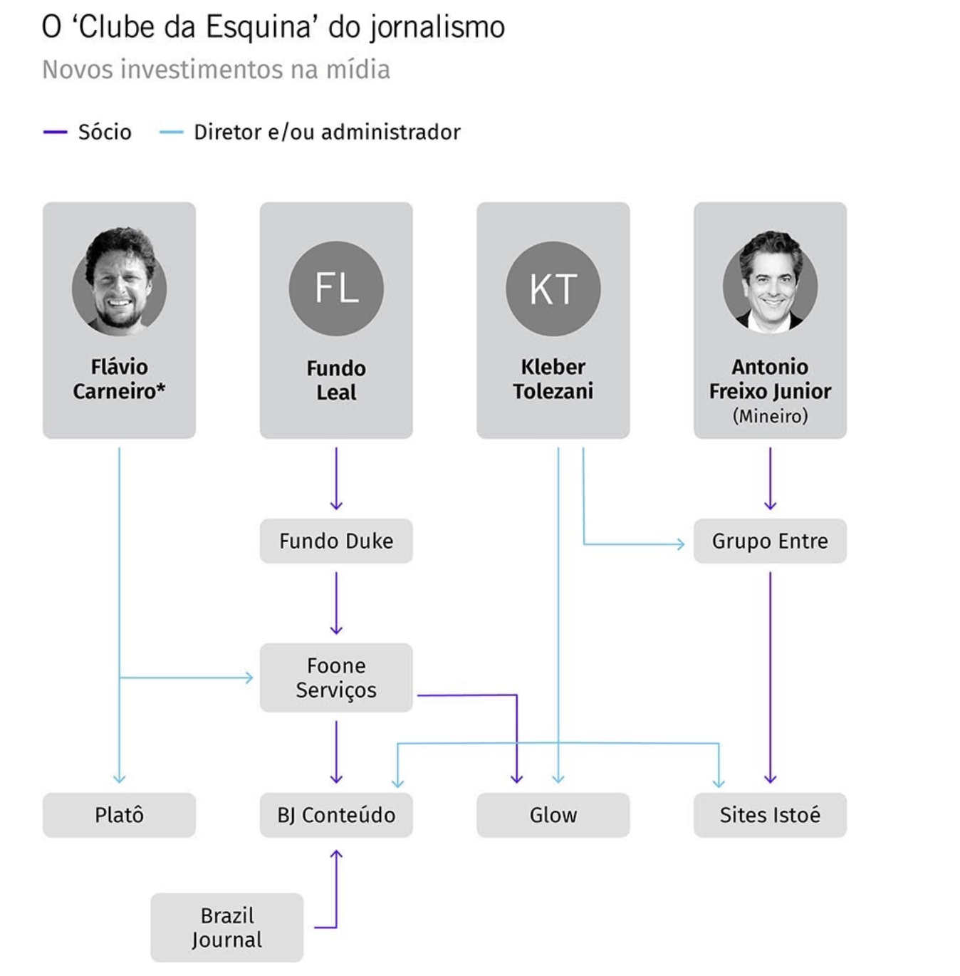 Estrutura acionária do Brazil Journal