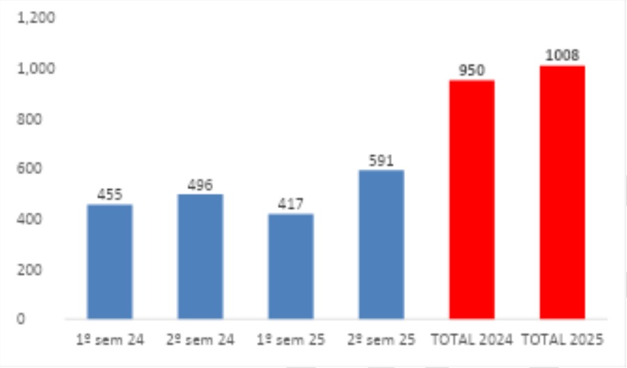 DESPESAS COM JUROS - 2024 e 2025 - (bilhões R$)