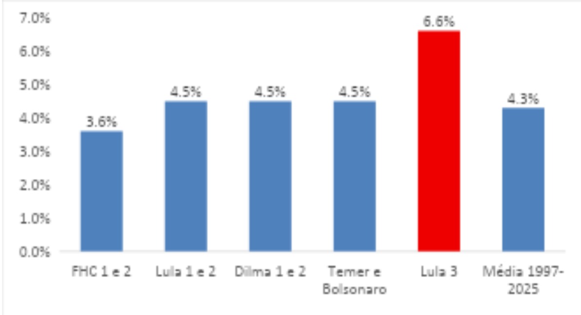 DESPESAS COM JUROS / PIB (%) - média anual