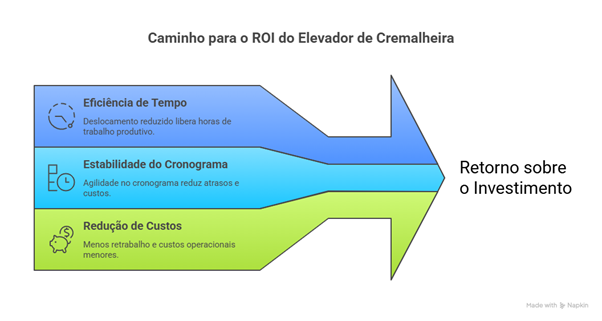 Por que o Elevador de Cremalheira virou padrão em obras verticais?