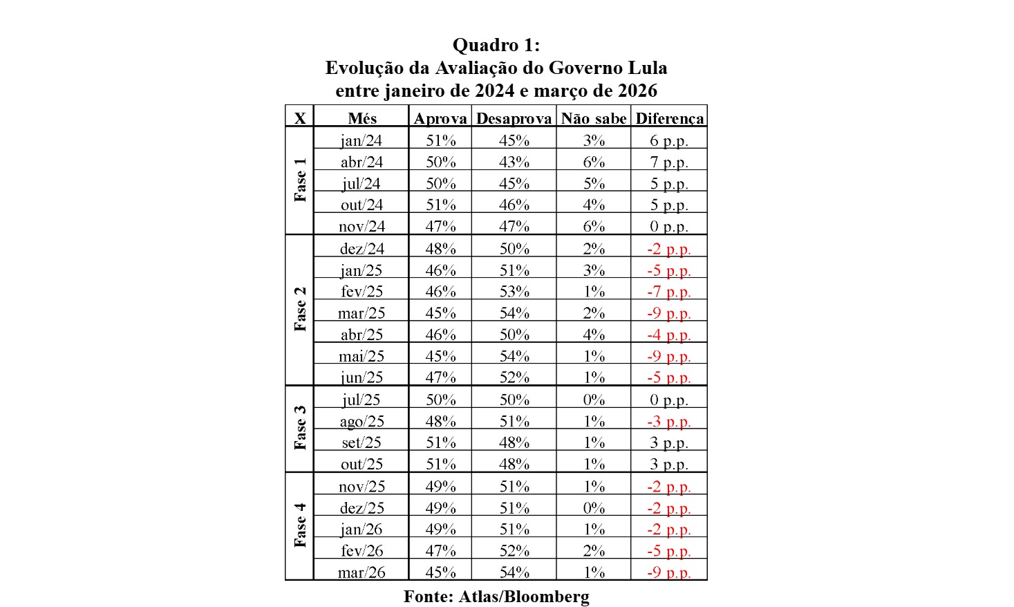 Quadro 1: Evolução da Avaliação do Governo Lula entre janeiro de 2024 e março de 2026