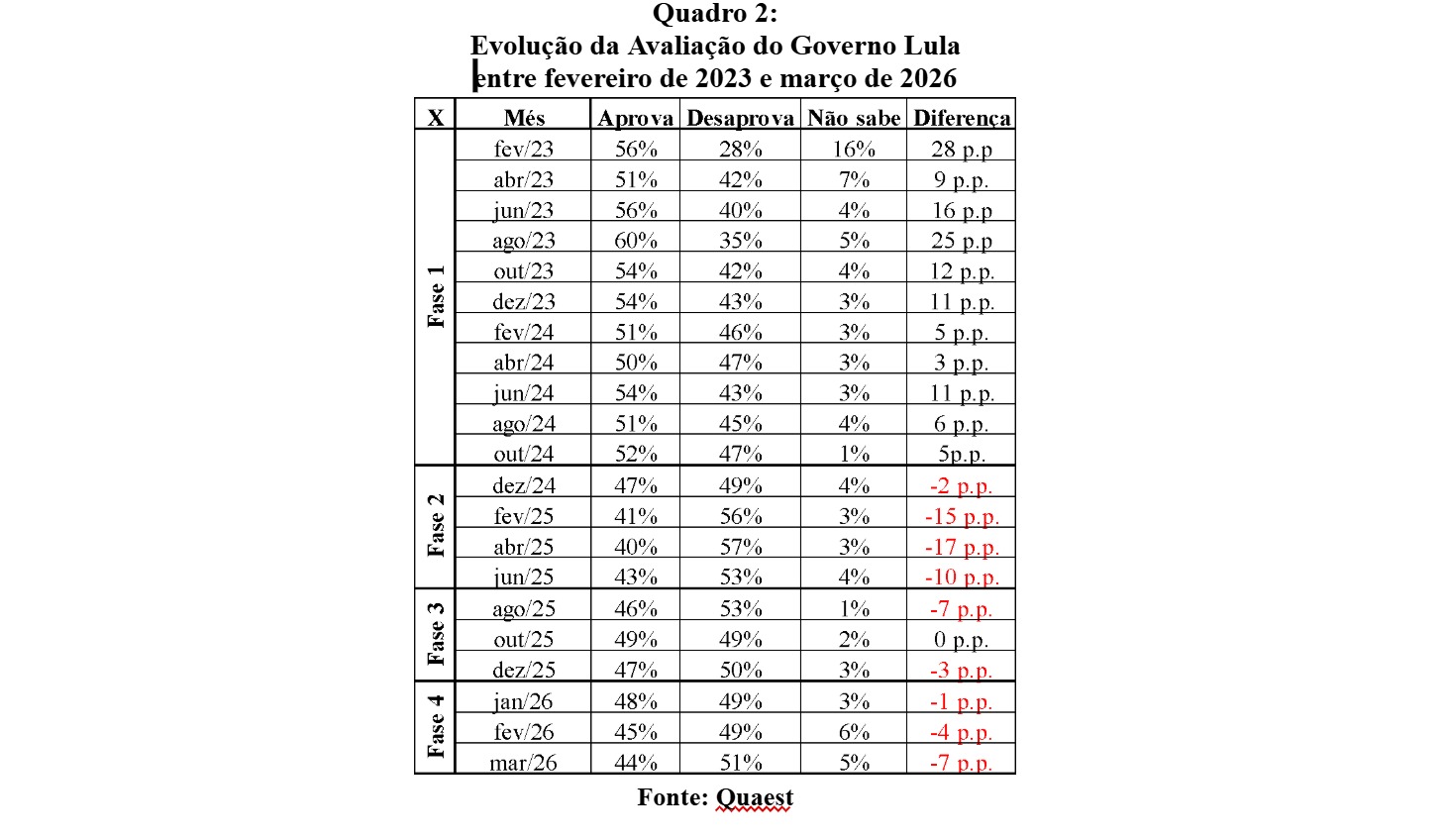 Quadro 2: Evolução da Avaliação do Governo Lula entre fevereiro de 2023 e março de 2026