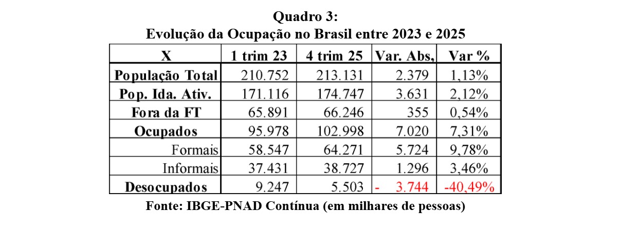 Quadro 3: Evolução da Ocupação no Brasil entre 2023 e 2025