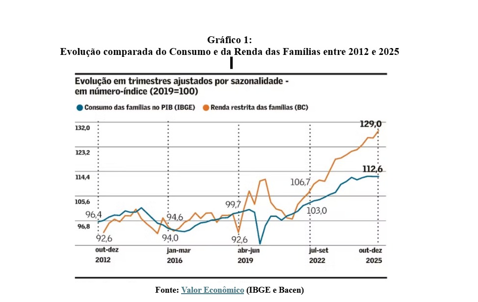Gráfico 1: Evolução comparada do Consumo e da Renda das Famílias entre 2012 e 2025