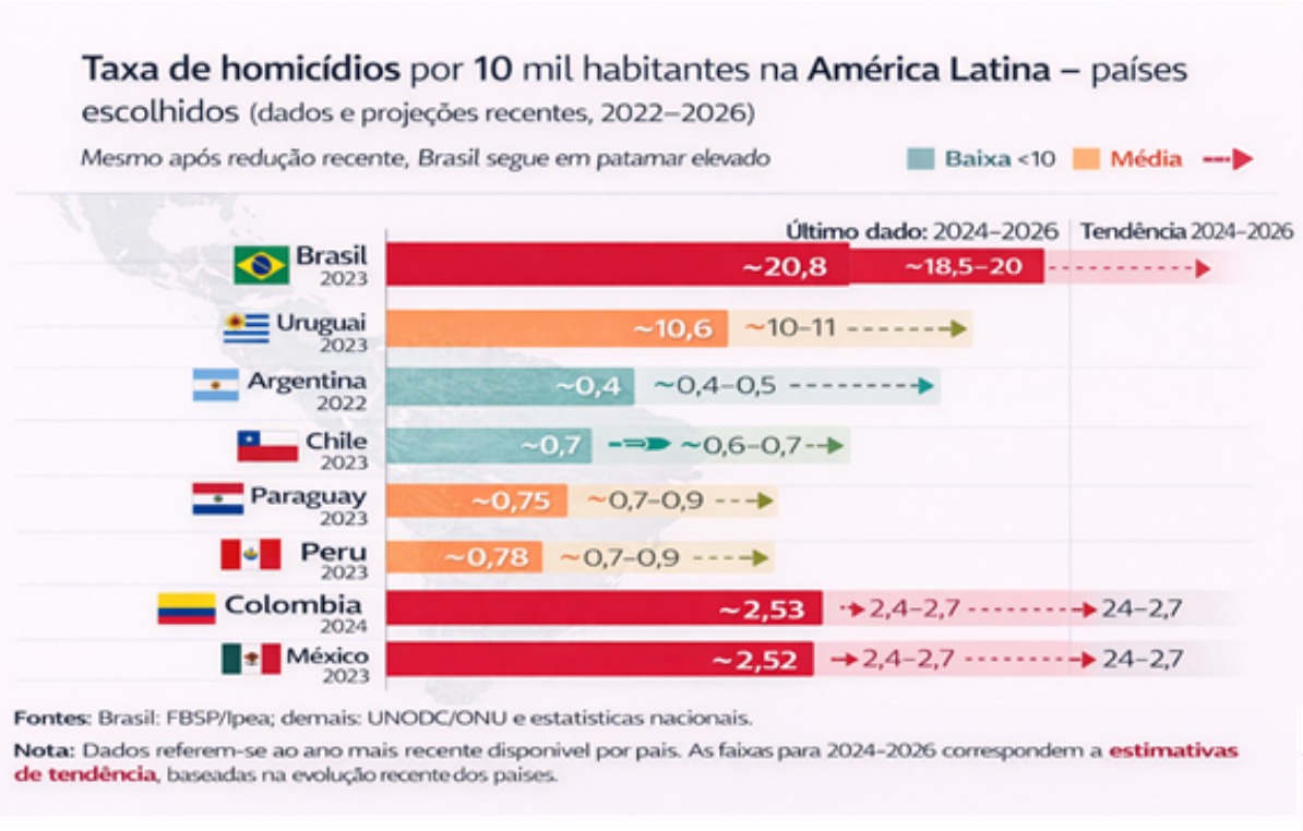 Taxa de homicídios por 10 mil habitantes na América Latina