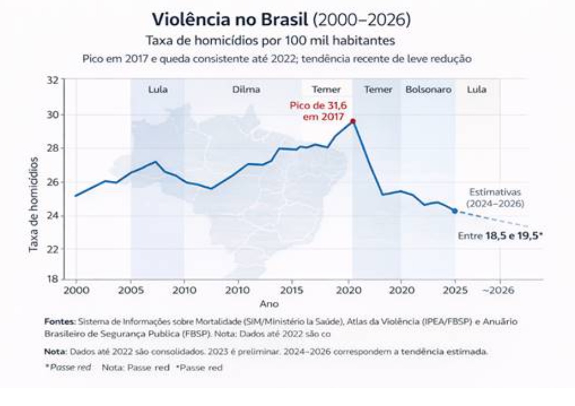 Violência no Brasil (2000-2026)
