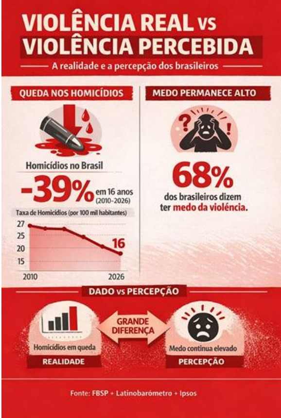Violência real vs Violência percebida