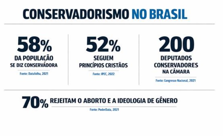 Conservadorismo no Brasil